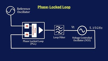 Phase locked loop (PLL) basics Concept | PLL