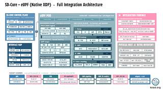 SD-Core × eUPF: XDP Datapath with In-Kernel Usage Metering