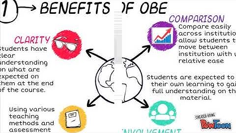 Outcome Based Education