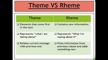 Theme and Rheme | Theme Rheme in Functional Grammar | Video Lecture on Theme & Rheme