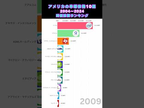 アメリカ半導体企業10社🏢　2004年から20年間の時価総額ランキング　#時価総額 #株式投資 #半導体株 #米国株 #投資のツマミ