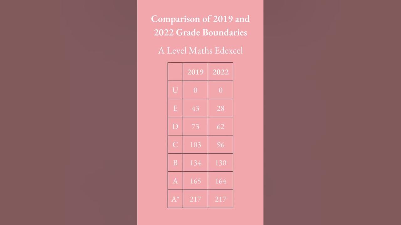 RobotMaths on X: Edexcel grade boundaries  / X