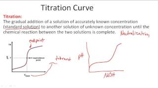 Titration Curve
