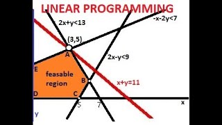Linear Programming Practice Problems