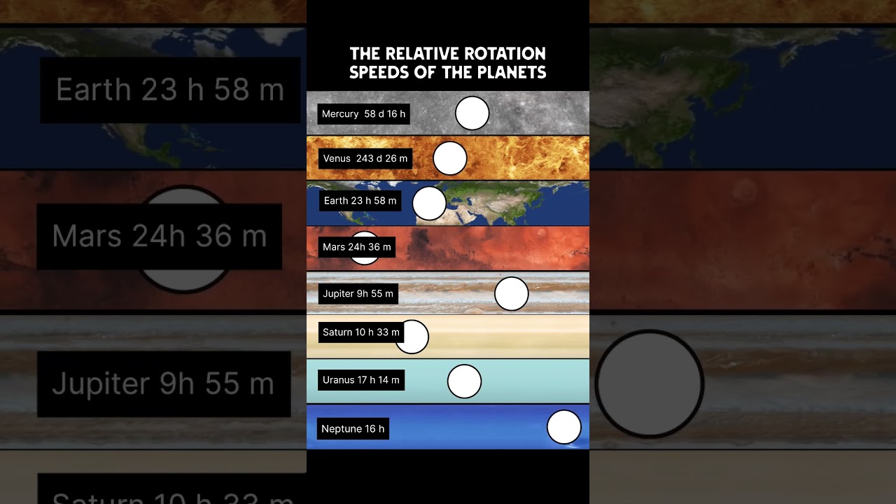 How Fast Does Each Planet Spin?