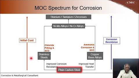 Lecture 5 : Corrosion : Material of Construction (MoC)