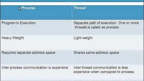 Difference between process and thread ! www java interview questions com