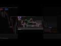 institutional active #smartmoneyconcept #tradingmindset #forextrading #stockmarket