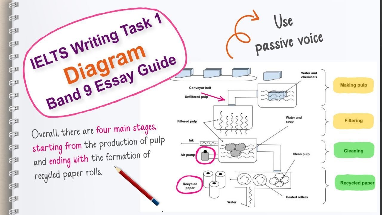 Ielts writing task 1 describing a diagram youtube