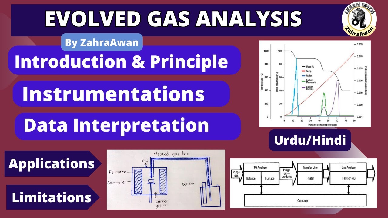 Evolved Gas Analysis EGA Principle Instrumentation Applications