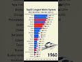 Paste LinkPART1: TOP20 largest metro systems in the world 1863-2025.#Metro #USA #metro #viralpost