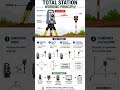 Caption:“How Surveyors Get Exact Points 🎯 | Total Station Explained!” #construction