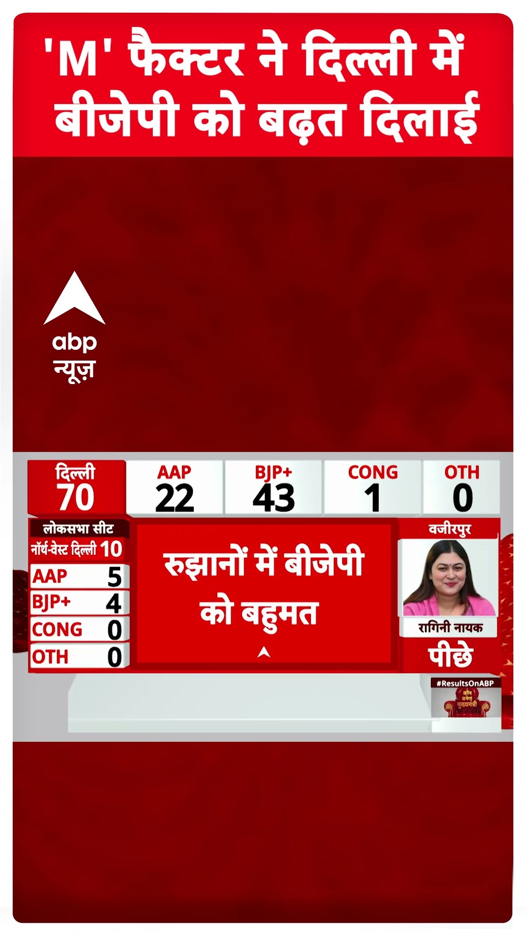 'M' फैक्टर ने दिल्ली में बीजेपी को बढ़त दिलाई? | Delhi Election 2025 Results