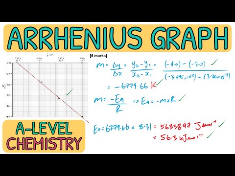 Arrhenius Equation Graphs
