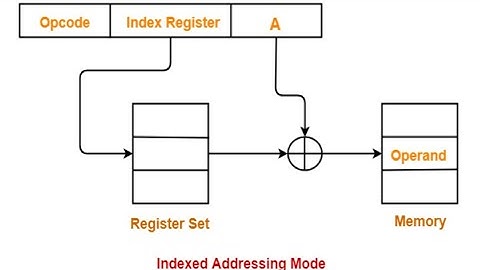 Addressing Modes - Index Addressing, Relative Addressing & other Modes - Part 2