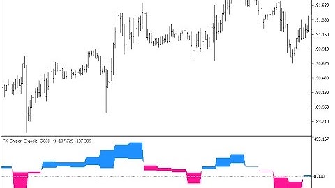 FX Sniper Ergodic CCI HTF Forex MT5 Indicator