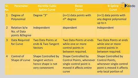Comparison of Cubic, Bezier, B Spline Curve - Techniques For Geometric Modeling - CAD/CAM/CAE
