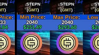 STEPN (GMT) Price Prediction for  2024, 2025 and 2030, 2040, 2050