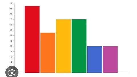 B.com V sem Employability skills in commerce bar graph part 1