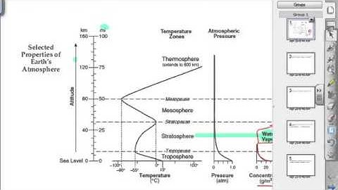 RHS ESRT Layers of Atmosphere