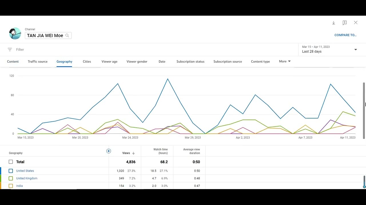 200-videos-passed-3-months-1-quarter-of-a-year-16-countries-watched