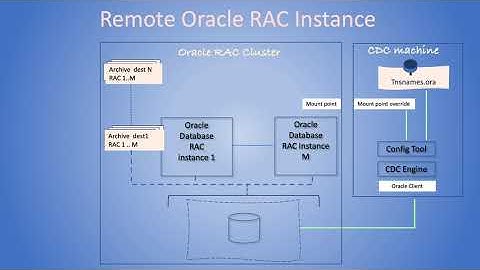 IBM Infosphere data replication oracle source configurations.