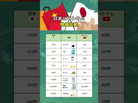 【日本とベトナム🇻🇳の物価比較】#お金の勉強 #お金の知識 #投資初心者 #投資 #投資信託 #節約 #貯金 #資産運用 #円安