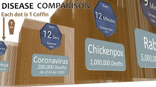 Disease Comparison: Kill Rate and Number of Deaths