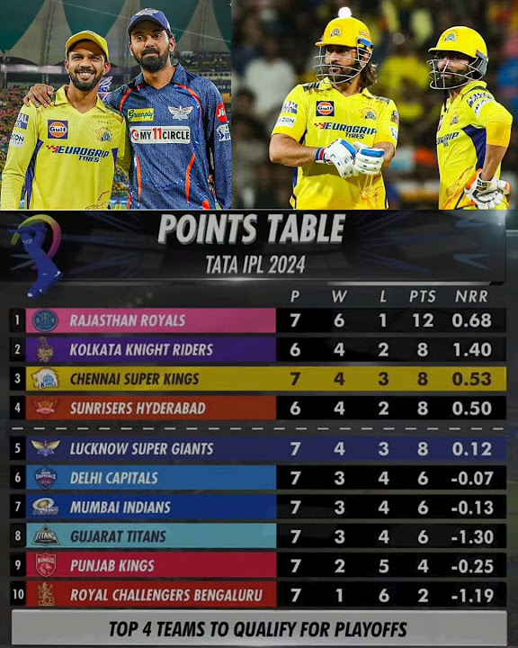 ipl 2024 points table ,lsg vs csk highlights 2024 ,ab Cricinfo live 