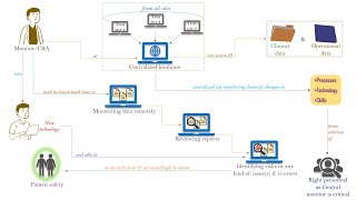 Central Monitor #clinicalresearch #pharmacy