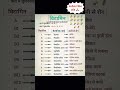//विटामिन के नाम// किस विटामिन से कौन सा रोग होता हैं// कौन से विटामिन के जनक कौन है उनका नाम// Gkgs