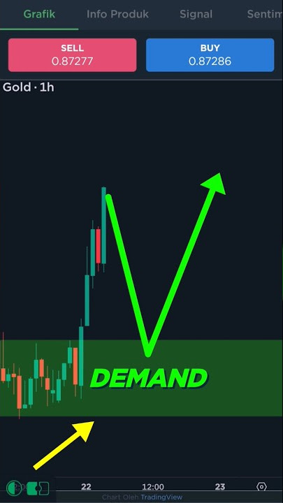 Cara Mudah Menentukan Supply & Demand