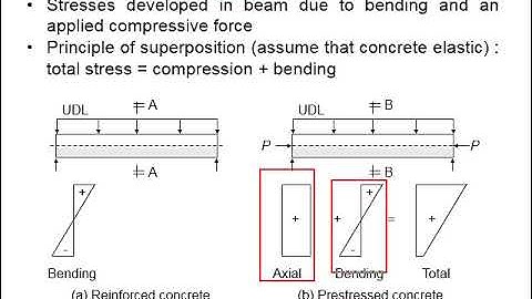 5.6 Principle of prestressing