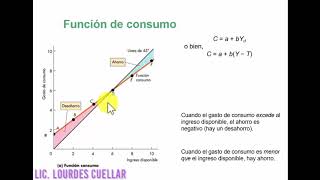 El modelo Keynesiano y la función de Consumo - Parte 1