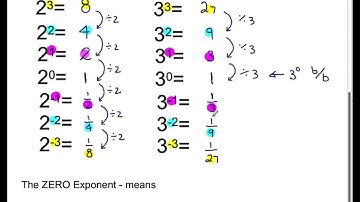 MBF3C Zero and Negative Exponents