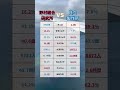 野村総合研究所と日立製作所の比較 #26卒 #就活 #ワイズデータ