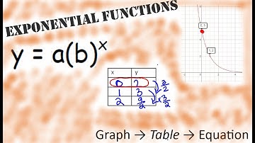 Writing and Graphing Exponential Functions from Graphs and Tables