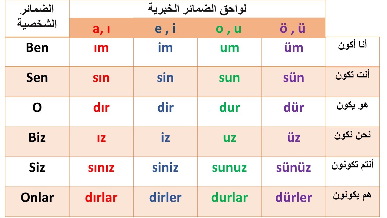 تعلم قواعد اللغة التركية / شرح تفصيلى عن تكوين الجملة الأسمية فى حالة الأثبات الدرس رقم :39
