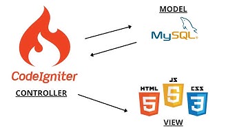 How to use codeigniter 4 with mvc
