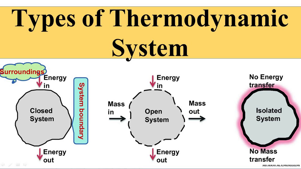 Types of Thermodynamic System - YouTube