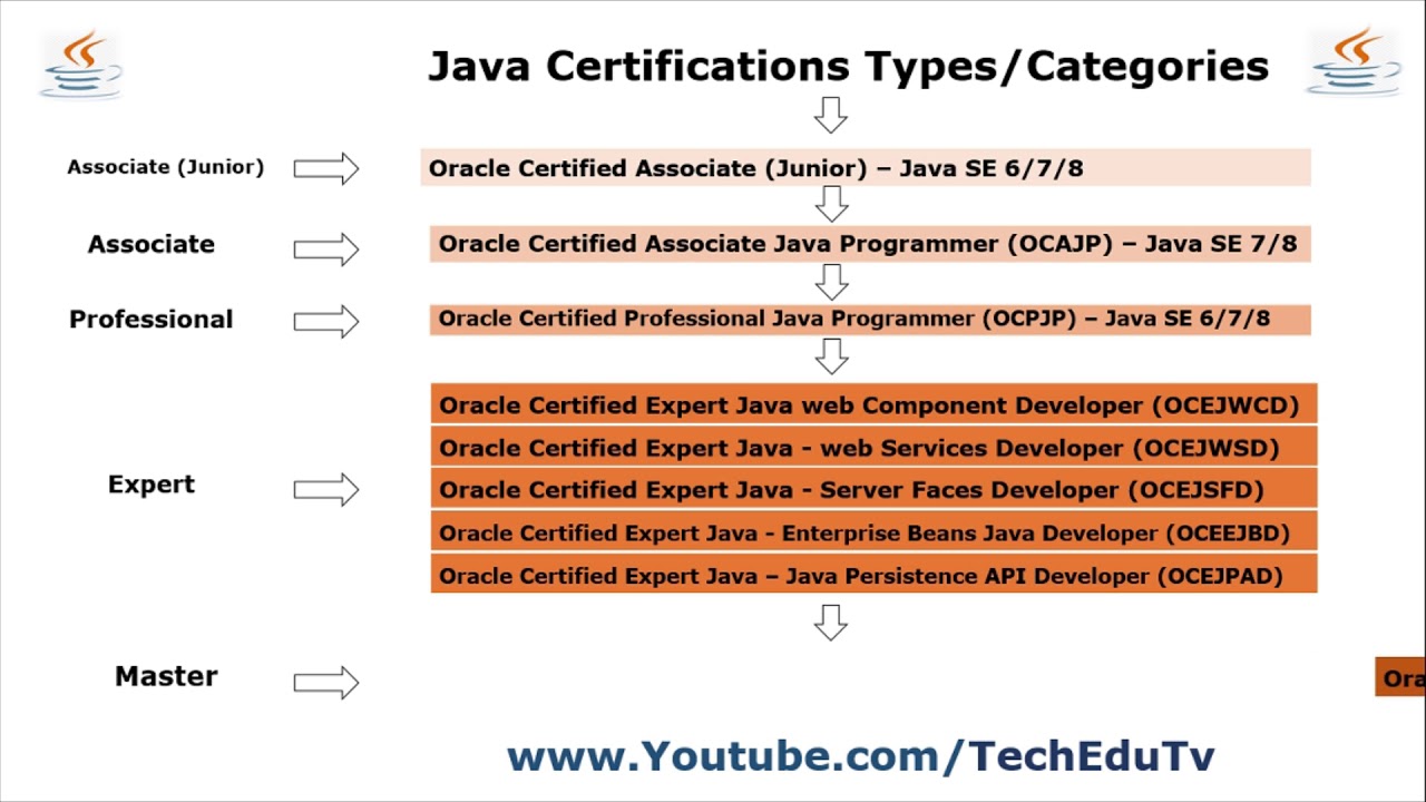 Java Oracle Style. Чем занимается Junior java. Java certificate