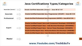 Java certification