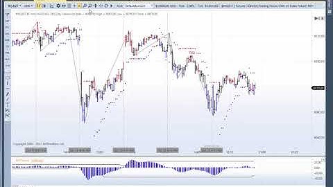 MTPredictor Using the DP levels on the US e-minis
