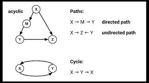 Introduction to Causal Graphs