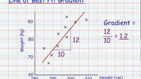 Gradient of a Best Fit Line (GCSE Mathematics Handling Data)