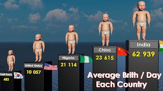How Many Babies are Born Each Day 2026 Country Comparison