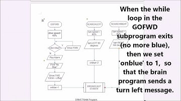 Modkit program and Flowchart for VEX IQ Line Following Robot