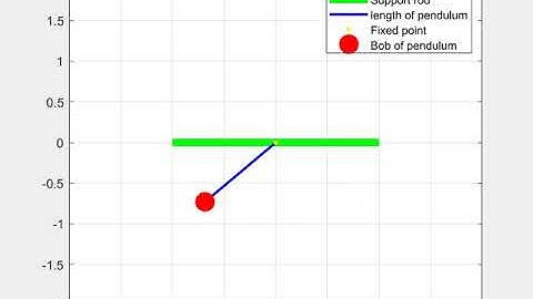 Simple pendulum Damping motion is captured by using MATLAB code