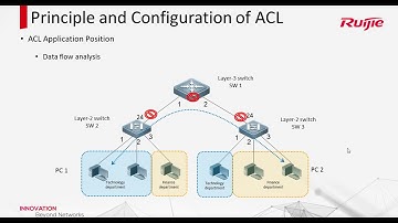 Ruijie RCNA 2020 Course - 14 Working Principle of ACL