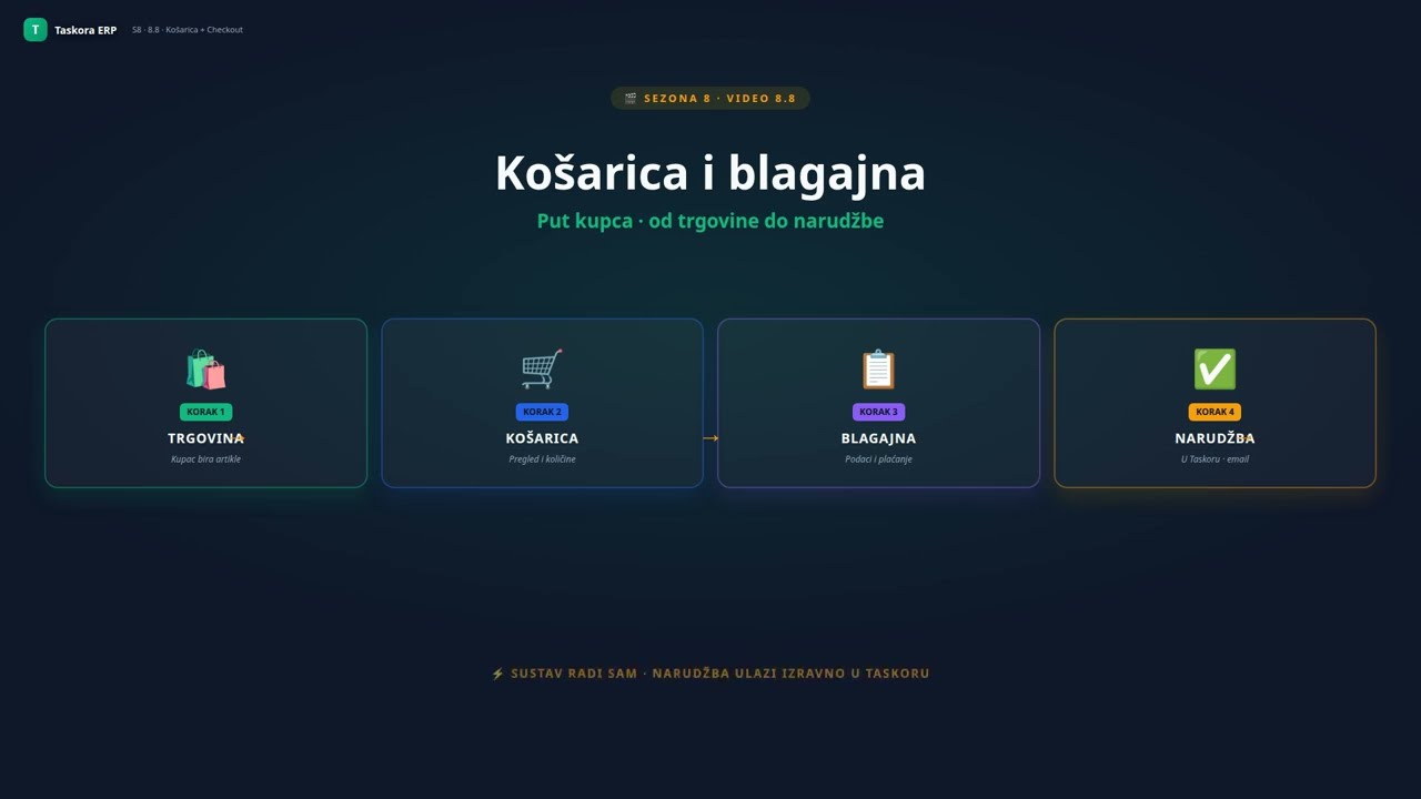 Video 8 8 — Košarica + Checkout: kupčev put do gotove narudžbe | Taskora ERP